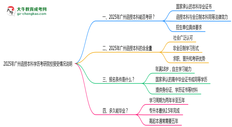 2025年廣州函授本科學(xué)歷考研院校接受情況說(shuō)明思維導(dǎo)圖
