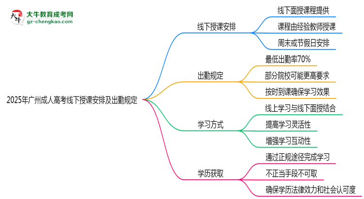 2025年廣州成人高考線下授課安排及出勤規(guī)定說明思維導圖