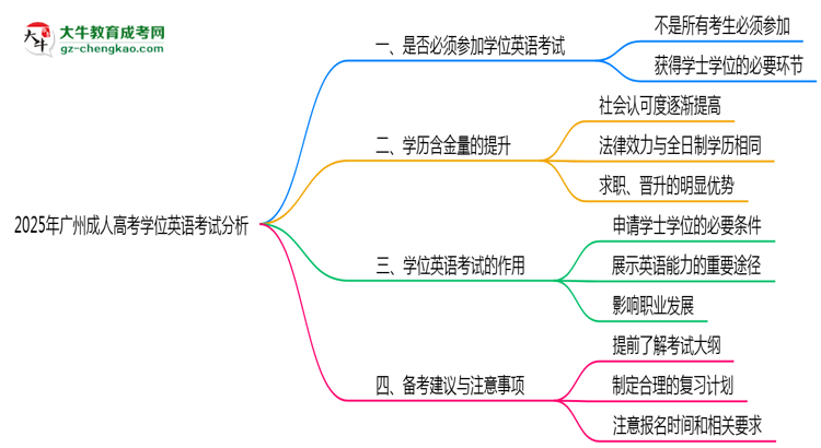 2025年廣州成人高考學(xué)位英語(yǔ)考試是否必須通過思維導(dǎo)圖