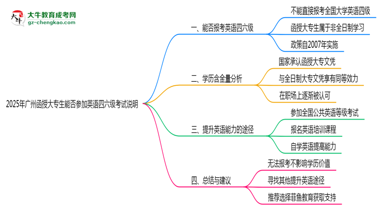 2025年廣州函授大專生能否參加英語四六級考試說明思維導(dǎo)圖
