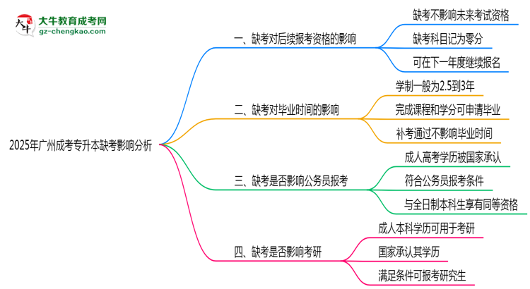 2025年廣州成考專升本缺考是否計(jì)入誠信檔案思維導(dǎo)圖