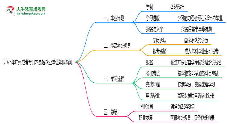 2025年廣州成考專升本最短畢業(yè)拿證年限預測思維導圖