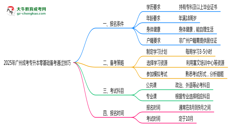 2025年廣州成考專升本零基礎備考通過技巧思維導圖