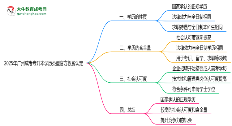 2025年廣州成考專升本學歷類型官方權威認定思維導圖