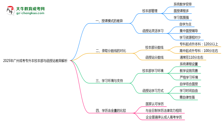 2025年廣州成考專升本校本部與函授站差異解析思維導圖