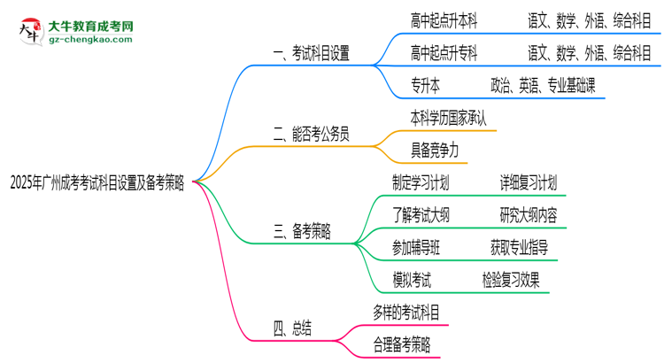 【詳解】2025年廣州成考考試科目設(shè)置及備考策略
