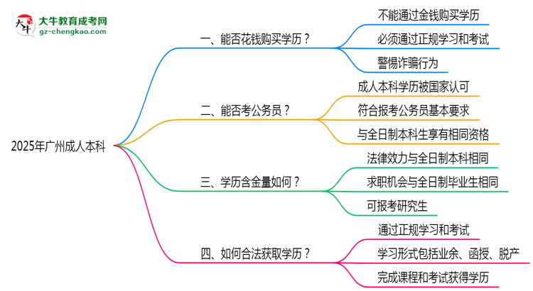 2025年廣州嚴(yán)禁成人本科學(xué)歷買賣官方聲明思維導(dǎo)圖