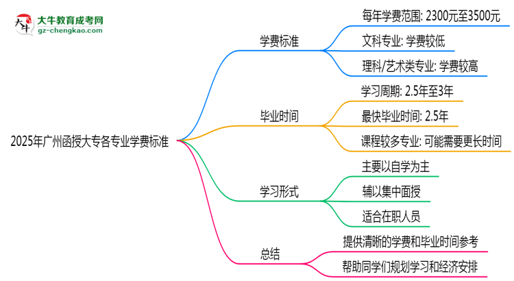 2025年廣州函授大專(zhuān)各專(zhuān)業(yè)學(xué)費(fèi)標(biāo)準(zhǔn)最新公示思維導(dǎo)圖