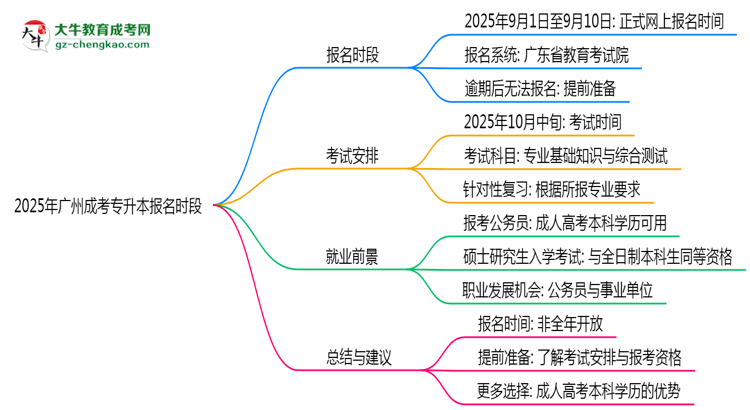 2025年廣州成考專升本報(bào)名時(shí)段全年開放嗎思維導(dǎo)圖