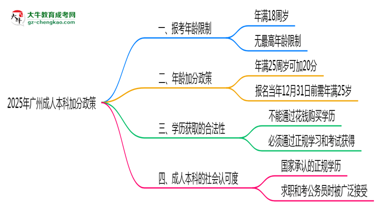 2025年廣州成人本科加分政策年齡和身份限制說明思維導(dǎo)圖