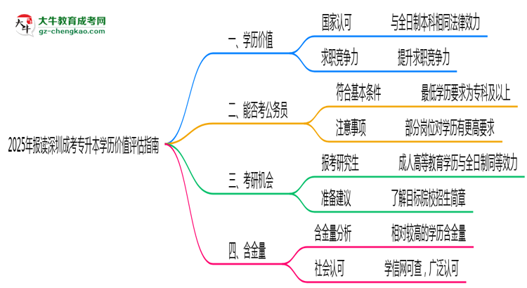 2025年報(bào)讀深圳成考專升本學(xué)歷價(jià)值評估指南思維導(dǎo)圖