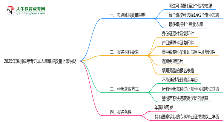 2025年深圳成考專升本志愿填報(bào)數(shù)量上限說明思維導(dǎo)圖