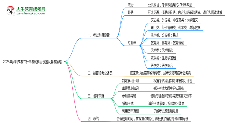 2025年深圳成考專升本考試科目設(shè)置及備考策略思維導圖
