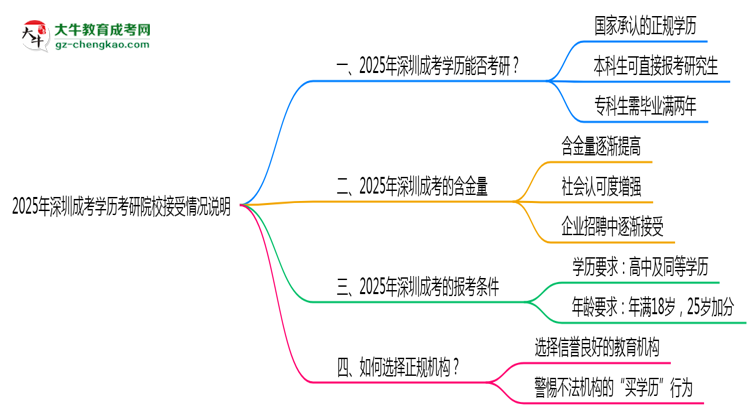 【圖文】2025年深圳成考學(xué)歷考研院校接受情況說(shuō)明