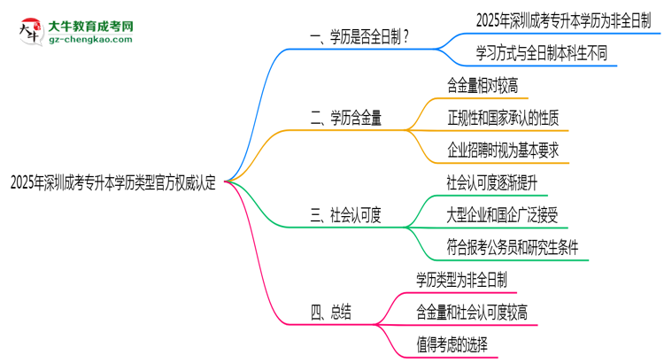 2025年深圳成考專(zhuān)升本學(xué)歷類(lèi)型官方權(quán)威認(rèn)定思維導(dǎo)圖
