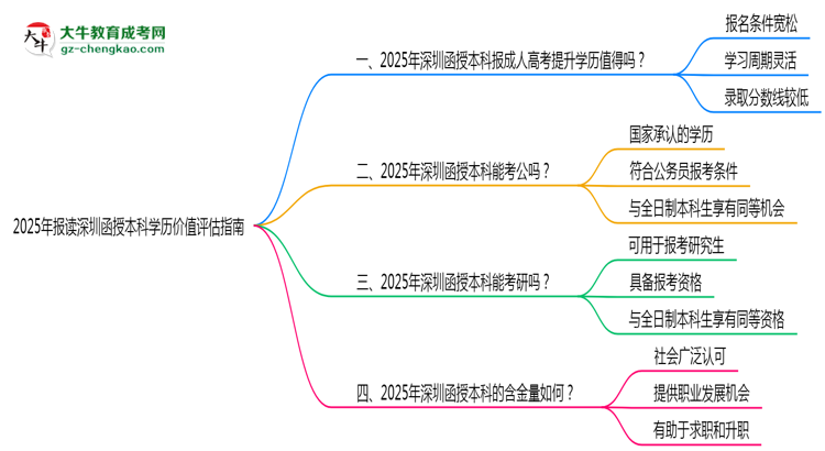 2025年報(bào)讀深圳函授本科學(xué)歷價(jià)值評估指南思維導(dǎo)圖