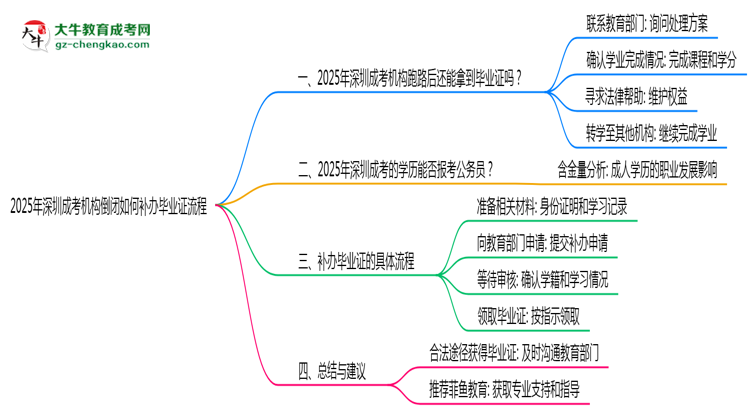 【保姆級】2025年深圳成考機構倒閉如何補辦畢業(yè)證流程