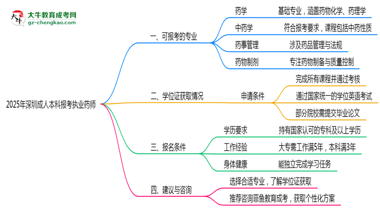 2025年深圳成人本科哪些專(zhuān)業(yè)符合執(zhí)業(yè)藥師報(bào)考思維導(dǎo)圖