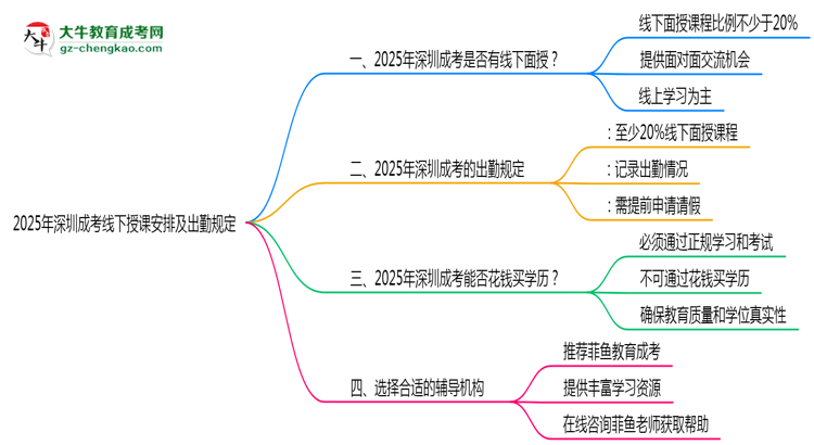 2025年深圳成考線下授課安排及出勤規(guī)定說明思維導(dǎo)圖