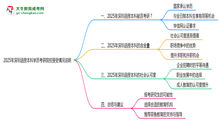 【圖文】2025年深圳函授本科學(xué)歷考研院校接受情況說明