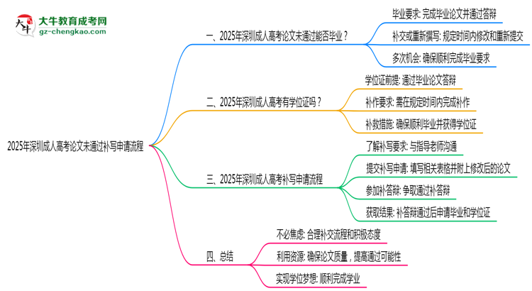 2025年深圳成人高考論文未通過(guò)補(bǔ)寫(xiě)申請(qǐng)流程思維導(dǎo)圖