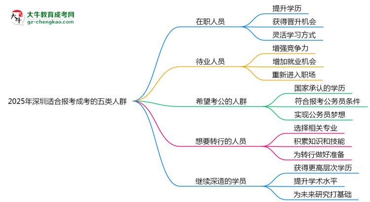 2025年深圳適合報考成考的五類人群思維導圖