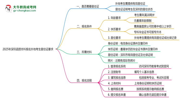2025年深圳函授本科報(bào)名外地考生居住證要求思維導(dǎo)圖