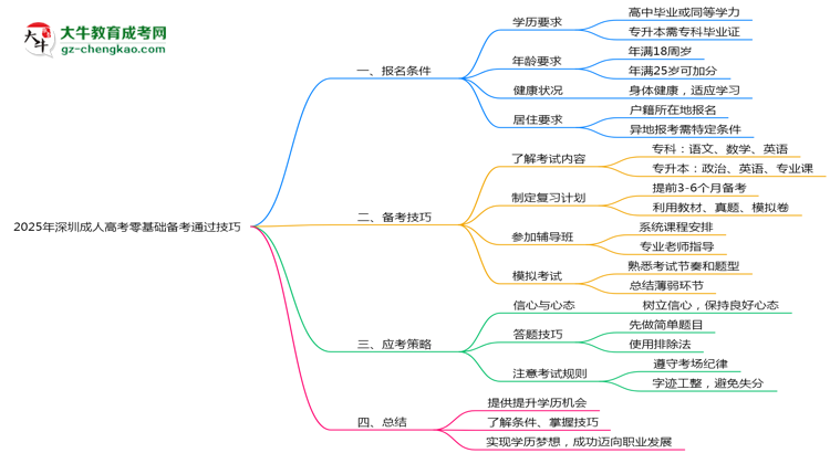 2025年深圳成人高考零基礎(chǔ)備考通過技巧思維導(dǎo)圖