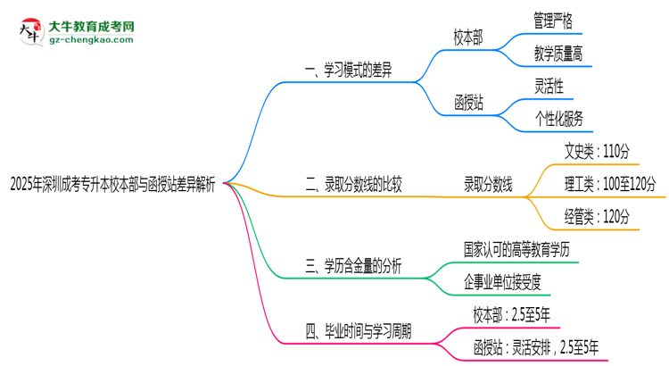 2025年深圳成考專升本校本部與函授站差異解析思維導(dǎo)圖