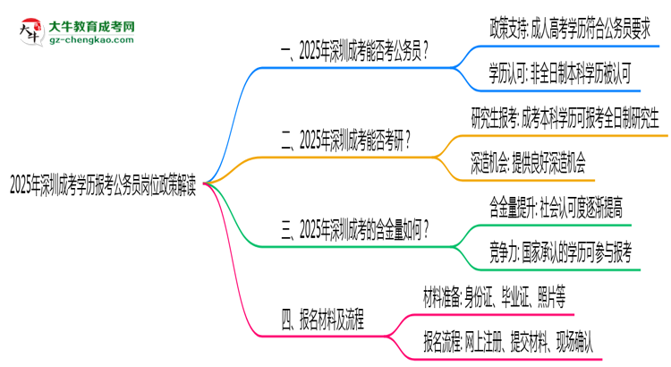 【圖文】2025年深圳成考學(xué)歷報(bào)考公務(wù)員崗位政策解讀