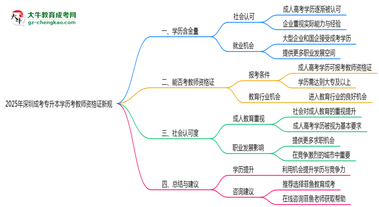 2025年深圳成考專升本學歷考教師資格證新規(guī)思維導圖