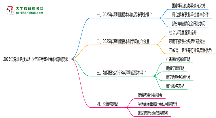 2025年深圳函授本科學(xué)歷報(bào)考事業(yè)單位編制要求思維導(dǎo)圖