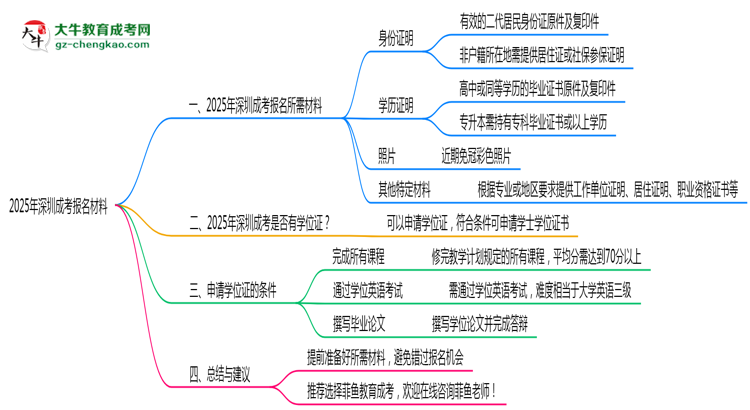 2025年深圳成考報名所需證件材料清單必看思維導(dǎo)圖