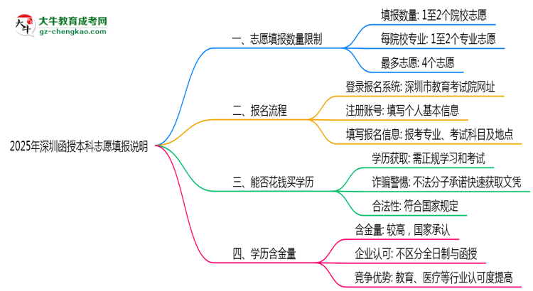 【圖文】2025年深圳函授本科志愿填報(bào)數(shù)量上限說明
