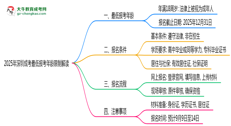 2025年深圳成考最低報考年齡限制解讀