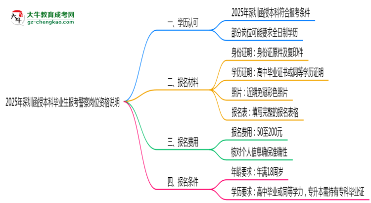 【圖文】2025年深圳函授本科畢業(yè)生報考警察崗位資格說明