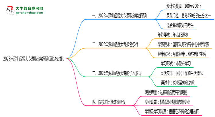 2025年深圳函授大專錄取分數(shù)預(yù)測及院校對比思維導(dǎo)圖