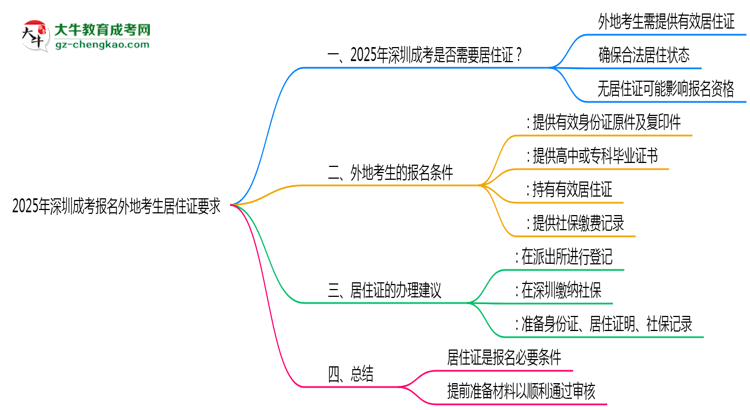 2025年深圳成考報(bào)名外地考生居住證要求