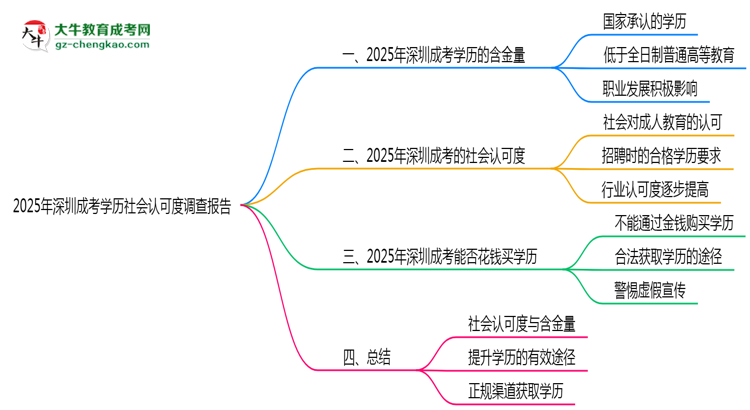 【圖文】2025年深圳成考學(xué)歷社會(huì)認(rèn)可度調(diào)查報(bào)告