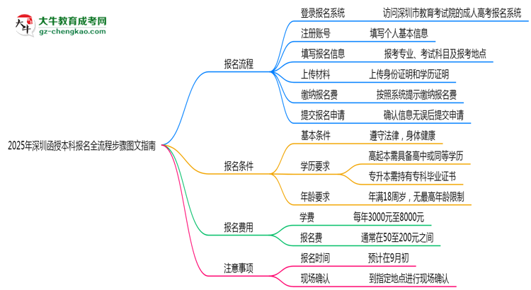 【保姆級】2025年深圳函授本科報(bào)名全流程步驟圖文指南