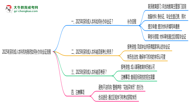 2025年深圳成人本科機(jī)構(gòu)倒閉如何補(bǔ)辦畢業(yè)證流程思維導(dǎo)圖