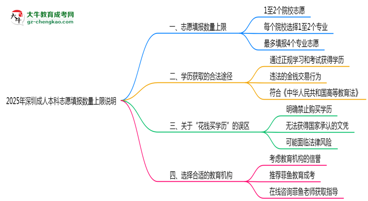 2025年深圳成人本科志愿填報數(shù)量上限說明思維導(dǎo)圖
