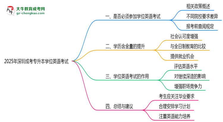 2025年深圳成考專升本學位英語考試是否必須通過思維導圖