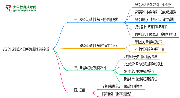 【重磅】2025年深圳成考證件照拍攝規(guī)范最新版