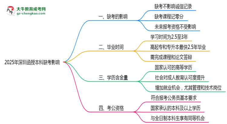 【圖文】2025年深圳函授本科缺考是否計入誠信檔案