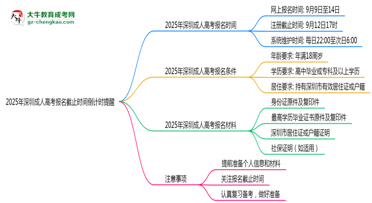 2025年深圳成人高考報名截止時間倒計(jì)時提醒思維導(dǎo)圖