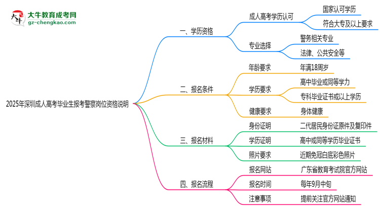 2025年深圳成人高考畢業(yè)生報(bào)考警察崗位資格說明思維導(dǎo)圖