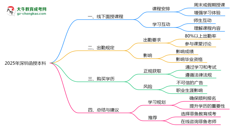 【圖文】2025年深圳函授本科線下授課安排及出勤規(guī)定說明