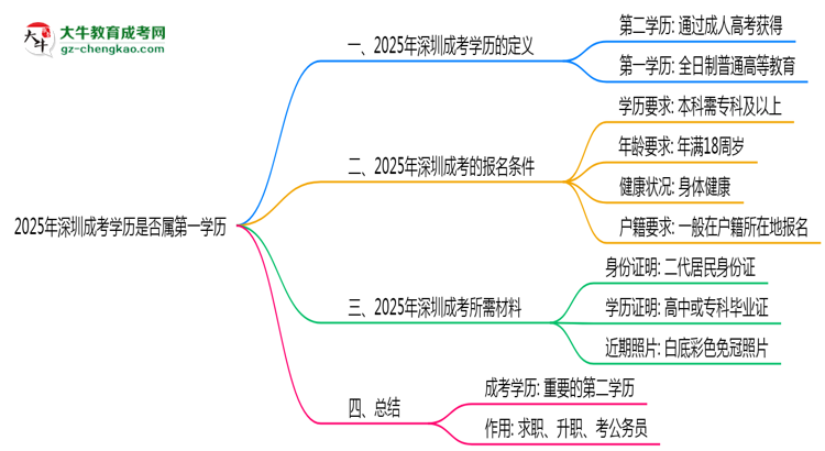 2025年深圳成考學歷是否屬第一學歷思維導圖