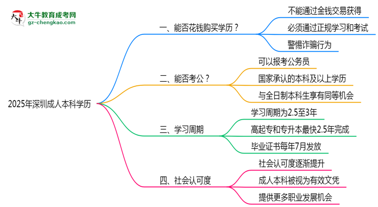 2025年深圳嚴(yán)禁成人本科學(xué)歷買(mǎi)賣(mài)官方聲明思維導(dǎo)圖